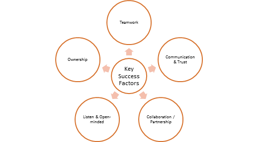 Factores claves del éxito