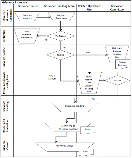 Grievance Handling at Local Level