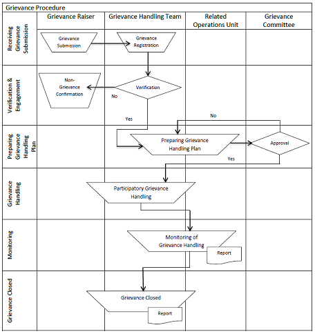 Grievance Handling at National and International Levels